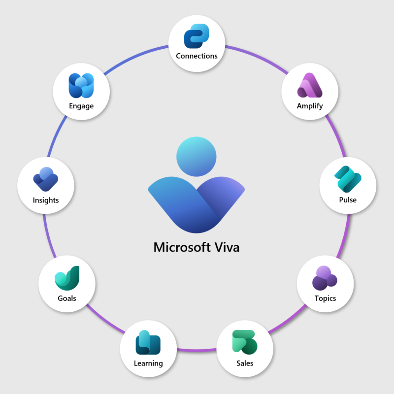 Microsoft Viva logo surrounded by logos from components of the Microsoft Viva suite including Connections, Amplify, Pulse, Topics, Sales, Learning, Goals, Insights, and Engage.